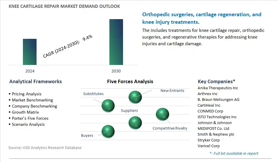 Knee Cartilage Repair Industry- Market Size, Share, Trends, Growth Outlook